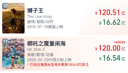 《哪吒2》总票房突破120亿 冲击全球票房榜前10(pic1)