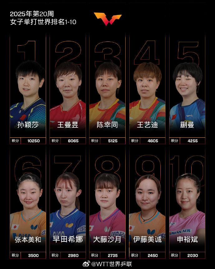 2025年国际乒联第20周排名，孙颖莎林诗栋保持世排第一(pic2)
