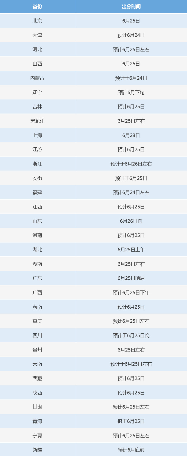 2025年全国各省区市高考成绩查询时间公布(pic1)