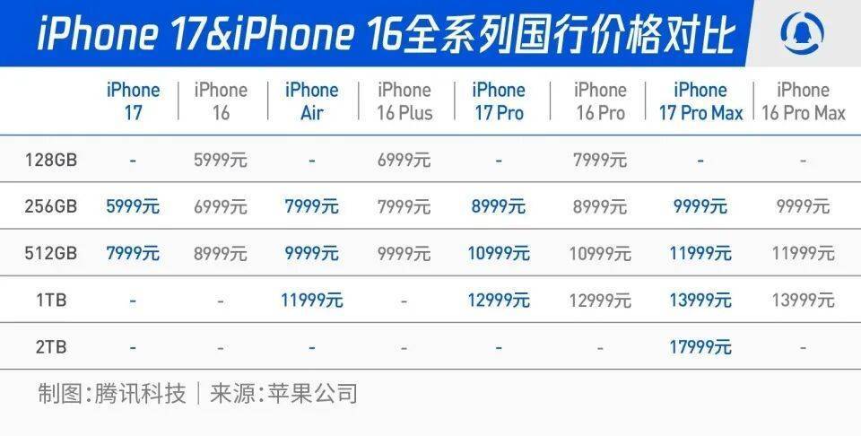 iPhone 17系列发布：5999元起，最贵17999元，“史上最薄苹果”机身仅5.6mm厚 (pic2)