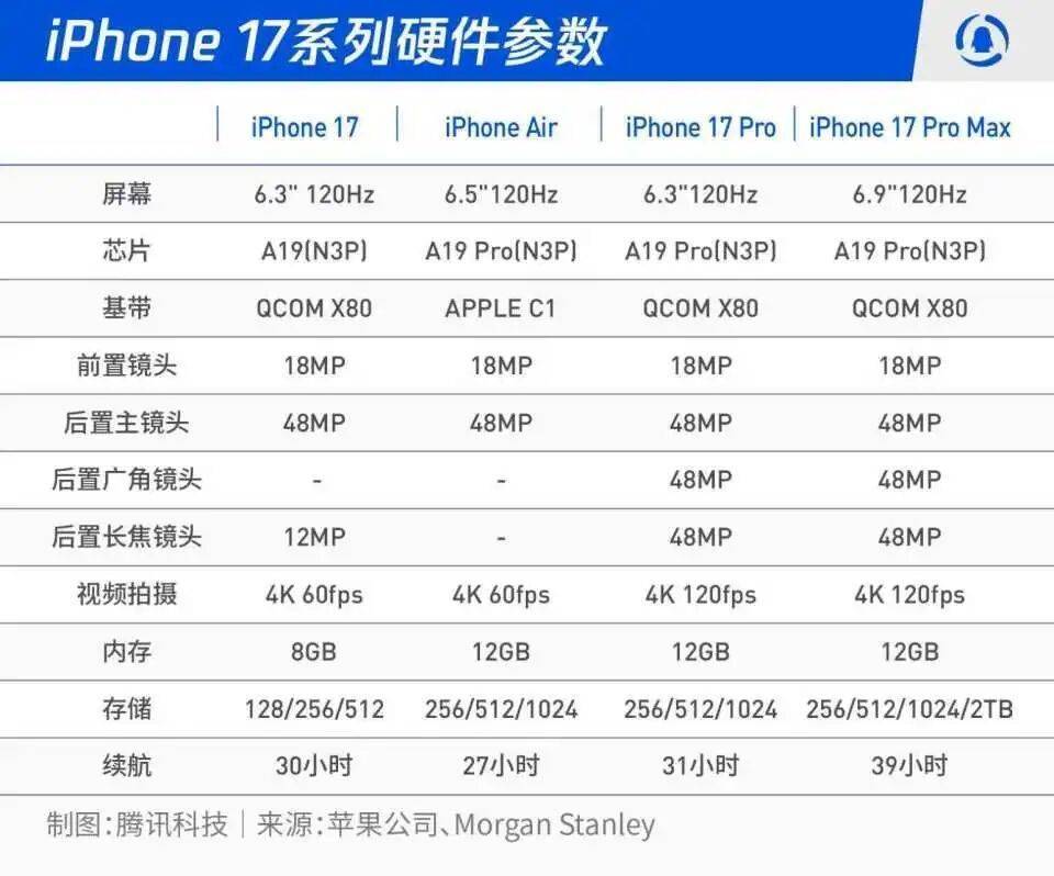 iPhone 17系列发布：5999元起，最贵17999元，“史上最薄苹果”机身仅5.6mm厚 (pic9)