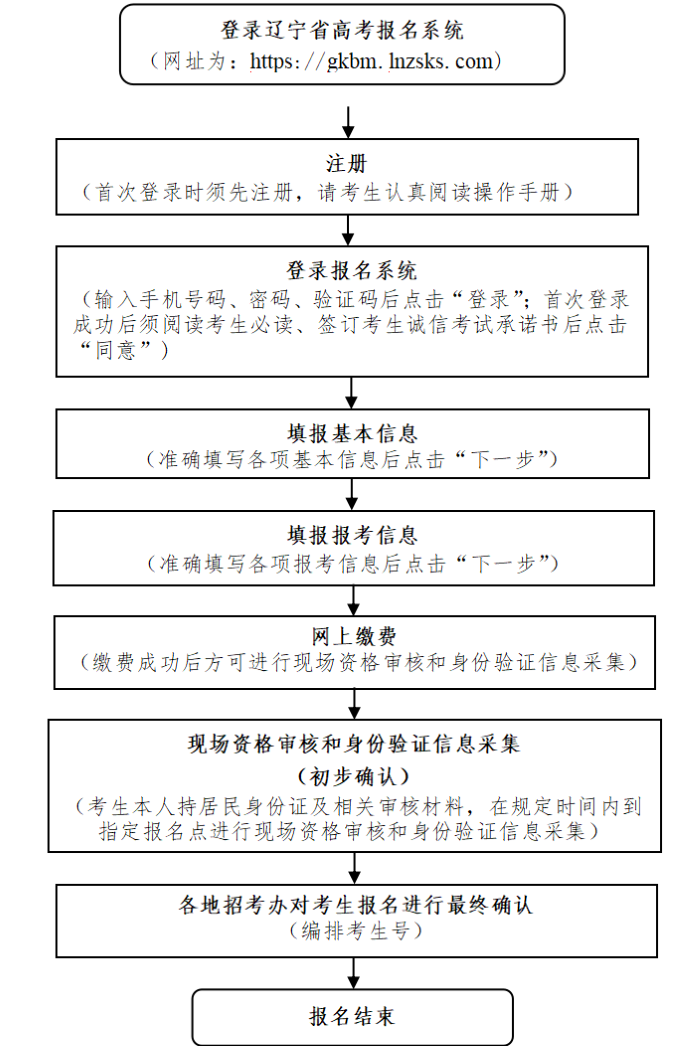png 2026年辽宁高考网上报名入口gkbm.lnzsks.com(pic1)