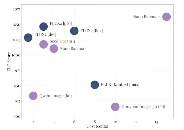 QQ20251126-151513.png 黑森林实验室发布 FLUX.2 模型,以 66.6% 胜率领先开源基准(pic1)
