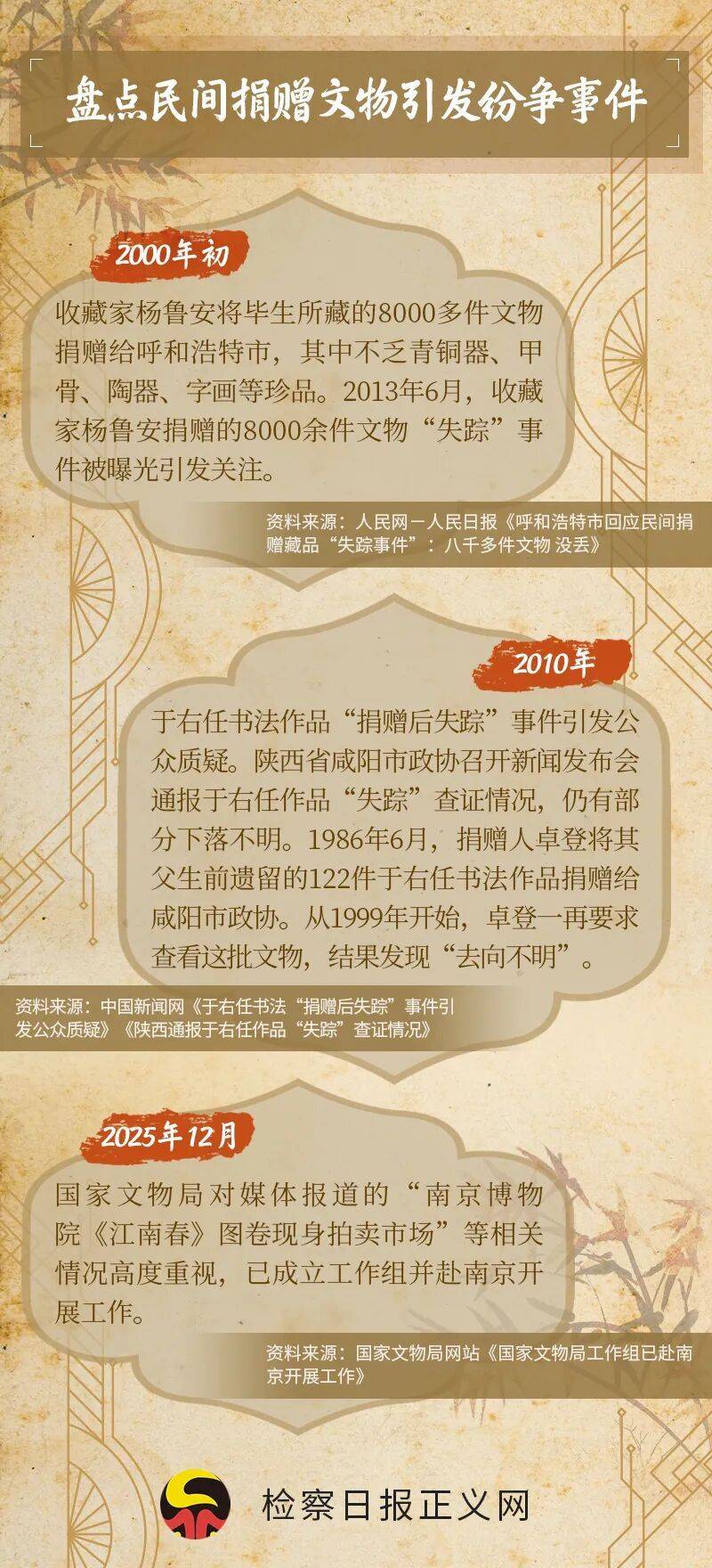 明代名画“逃离”博物馆现身拍卖会！文物捐赠“信任危机”如何破解？ (pic1)