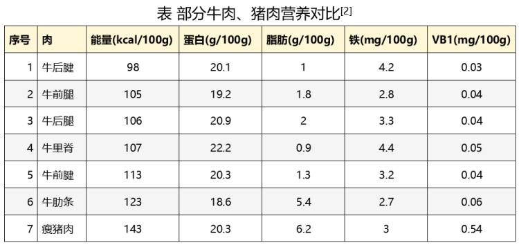 吃牛肉好还是吃猪肉好?选对肉很重要 (pic2) 吃牛肉好还是吃猪肉好?选对肉很重要 (pic2)