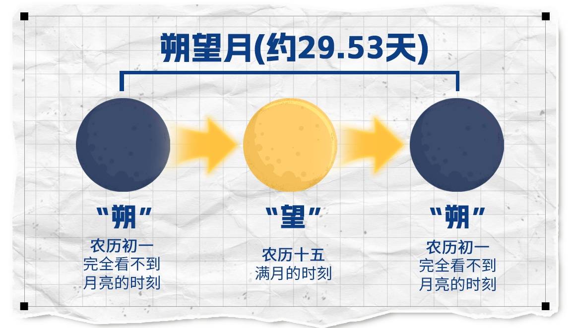 为什么会有闰月?带你了解农历背后的时间智慧→ (pic3) 为什么会有闰月?带你了解农历背后的时间智慧→ (pic3)