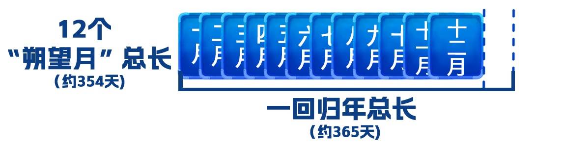 为什么会有闰月?带你了解农历背后的时间智慧→ (pic6) 为什么会有闰月?带你了解农历背后的时间智慧→ (pic6)