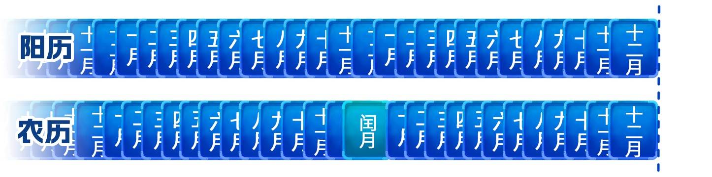 为什么会有闰月?带你了解农历背后的时间智慧→ (pic7) 为什么会有闰月?带你了解农历背后的时间智慧→ (pic7)