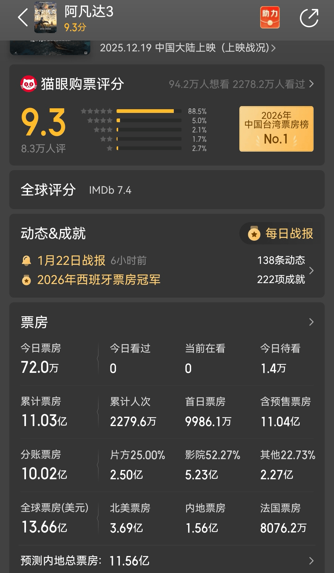 《阿凡达3》中国票房破11亿 全球累计近14亿美元 (pic2)