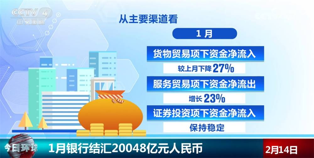 20048亿元、4.71万亿元,稳健运行!从1月金融数据透视经济“开门红” (pic3) 20048亿元、4.71万亿元,稳健运行!从1月金融数据透视经济“开门红” (pic3)