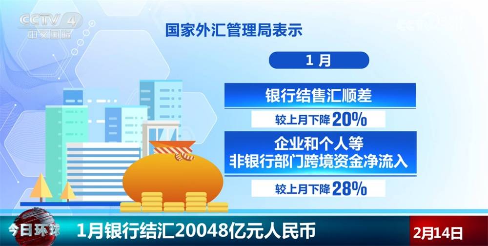 20048亿元、4.71万亿元,稳健运行!从1月金融数据透视经济“开门红” (pic2) 20048亿元、4.71万亿元,稳健运行!从1月金融数据透视经济“开门红” (pic2)