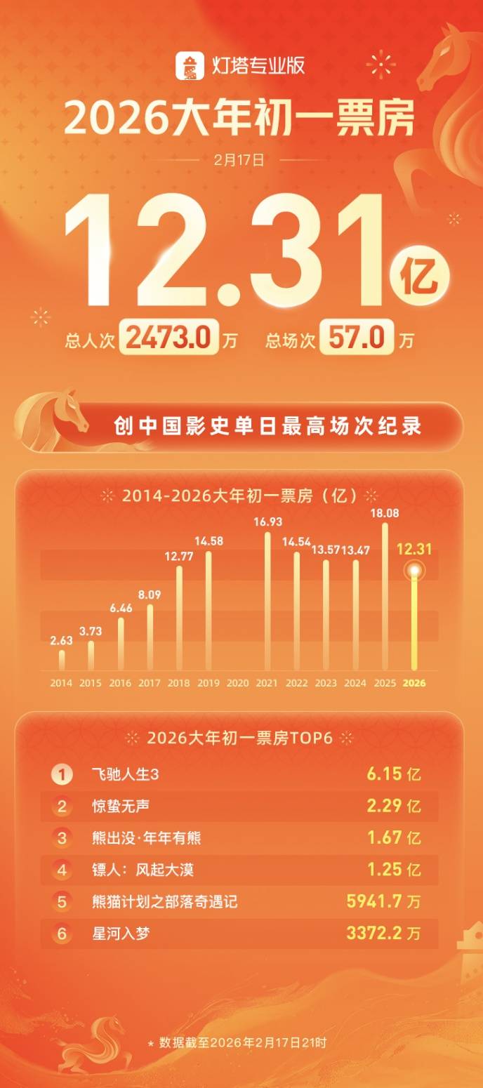 2026大年初一票房12.31亿,《飞驰人生3》成为初一票房冠军 (pic1) 2026大年初一票房12.31亿,《飞驰人生3》成为初一票房冠军 (pic1)