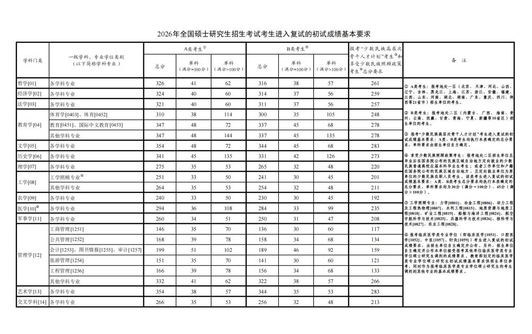 2026年研考国家线公布！考研调剂意向采集3月27日开通 (pic1)