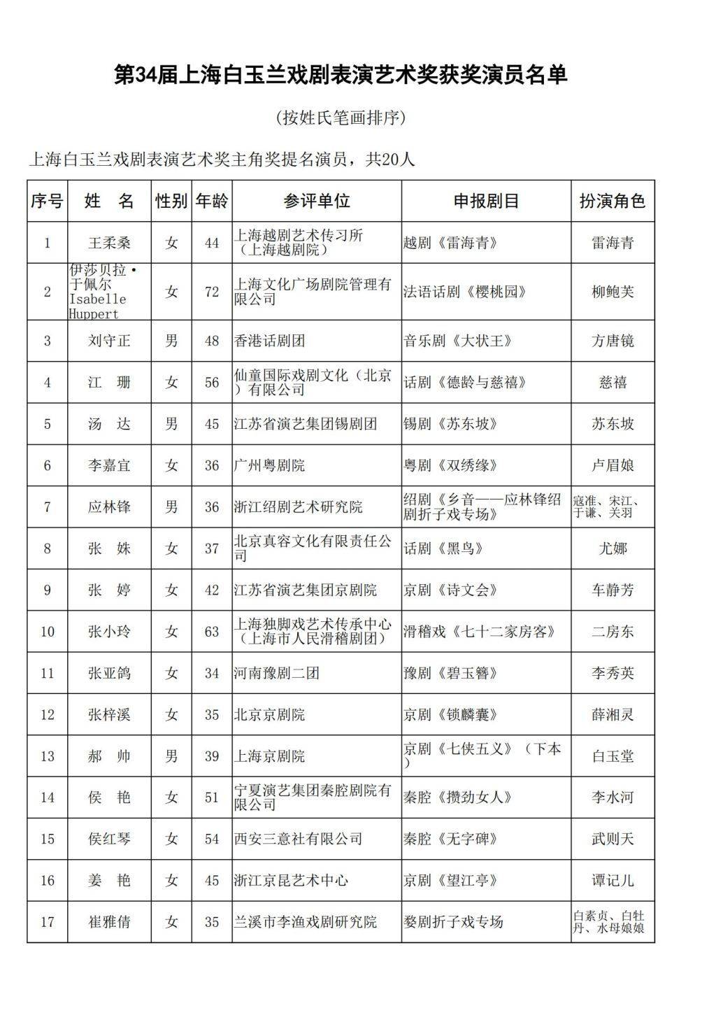 第34届上海白玉兰戏剧奖公布提名名单，法国演员于佩尔也在其中 (pic1)