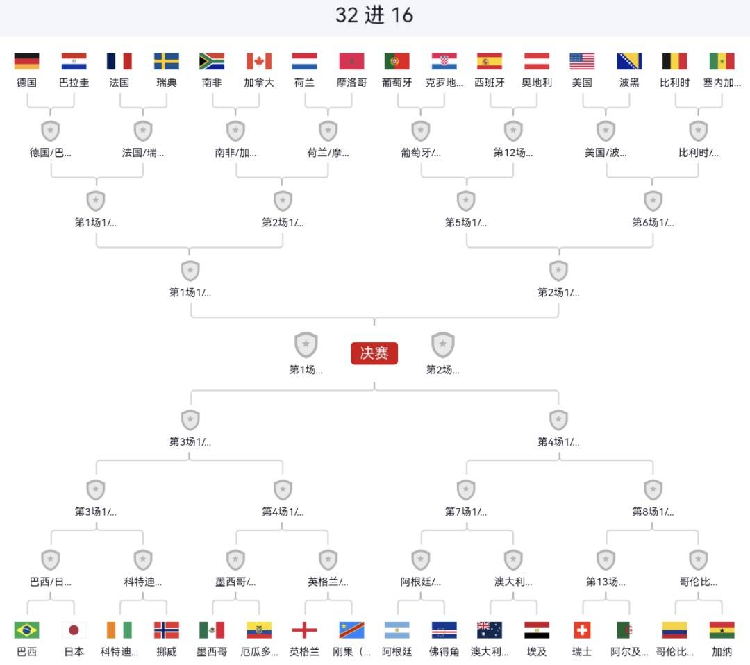 世界杯32强全部出炉,韩国队、伊朗队被淘汰,32强对阵表、比赛时间都确定了 (pic1) 世界杯32强全部出炉,韩国队、伊朗队被淘汰,32强对阵表、比赛时间都确定了 (pic1)