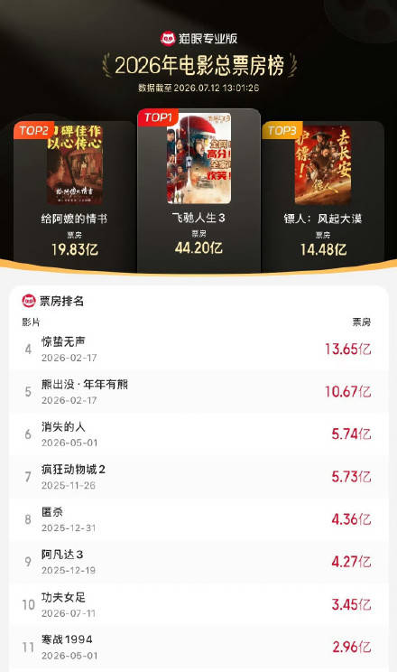 功夫女足上映第2天票房超3.45亿 (pic1)