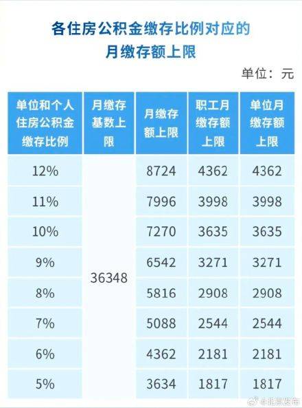 北京住房公积金，月缴存基数上限调整 (pic1)