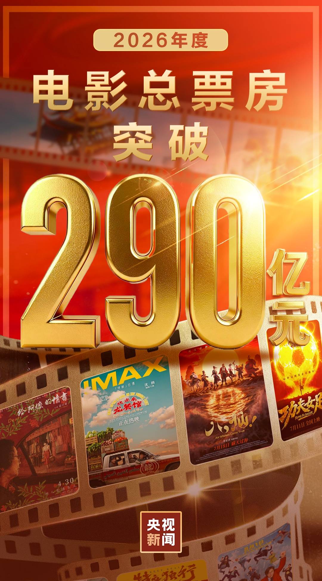 2026年度电影总票房破290亿!多部高口碑影片释放长尾效应 (pic1) 2026年度电影总票房破290亿!多部高口碑影片释放长尾效应 (pic1)