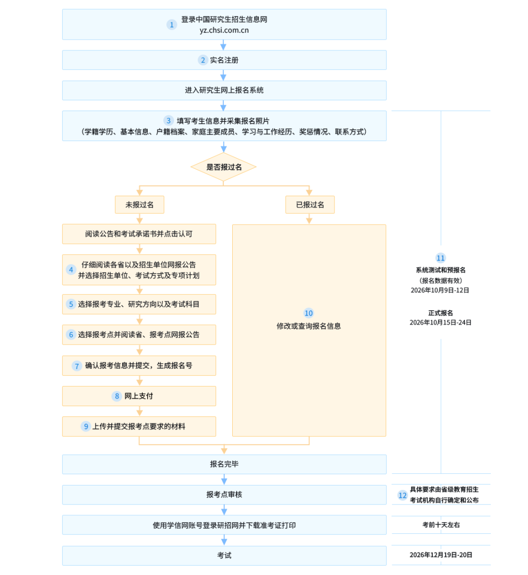 2027年全国硕士研究生招生考试（初试）报名入口yz.chsi.com.cn(pic1)